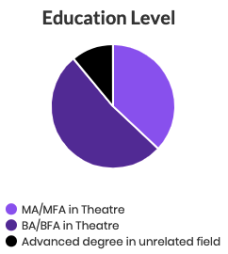 Education Pie Chart